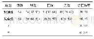 《表1 两组临床效果比较[n(%)]》
