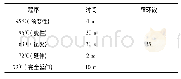 表2 PCR反应程序：人ALOX5AP基因启动子的克隆及生物信息学分析