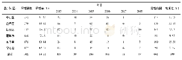 表3 2013—2018年泰安市麻疹阳性病例地区分布