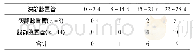 《表2 DVT发生率与置管时间的关系(n=22)》