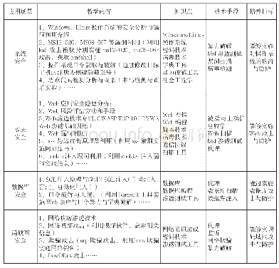 表2 课程部分内容样例：基于创新思维的高职课程设计——以《网络安全技术》课程设计为例