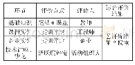 《表4 学习成果评价方式：基于创新思维的高职课程设计——以《网络安全技术》课程设计为例》