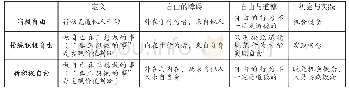 《表1 消极自由、传统积极自由与新积极自由的区别》