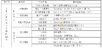 《表1 文化产业创意型人力资本激励因素测度指标体系》