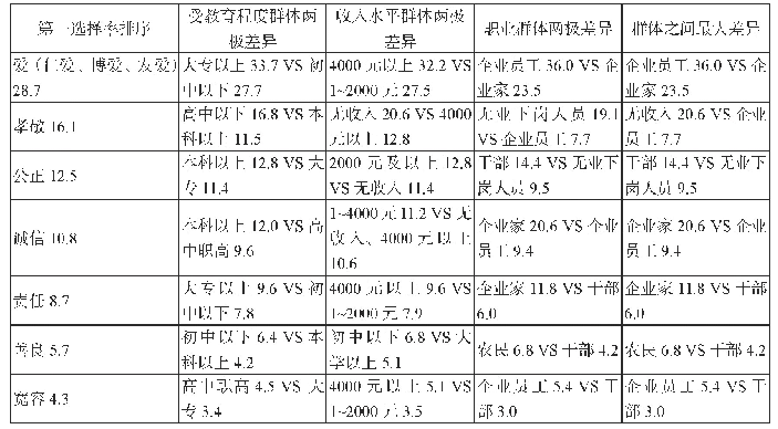 表9 最重要德性的诸群体选择率和认同度（单位：%）