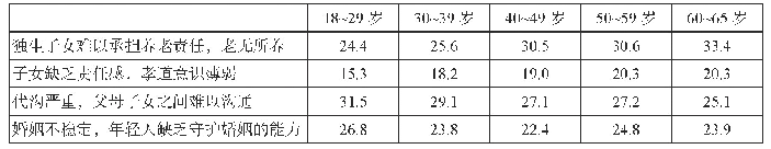 表1 0 家庭伦理忧患意识的年龄差异（单位：%）