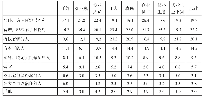 表1 7 干部形象伦理联想的群体差异（单位：%）