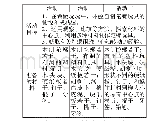 《表1 三次活动的材料准备表》