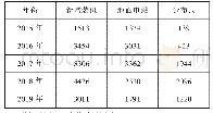 表2 中国2015—2019年光伏发电新增装机（单位：万千瓦）