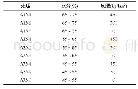 《表1 水氮处理模式：水氮耦合对河西绿洲娃娃菜生长与生理生化指标的影响》