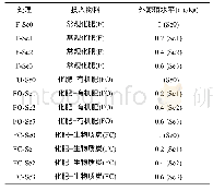 《表1 盆栽试验各处理物料投入方式及外源硒用量》