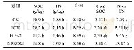 《表1 不同施肥处理土壤有机碳、全氮含量，碳氮比，碳矿化率 (Cd35/SOC) 和氮矿化率 (Nd28/TN)》