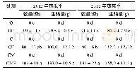 《表3 2012年黄瓜-菠菜轮作体系中蚯蚓数量及生物量》