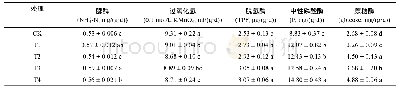 《表4 不同处理对棉花根际土壤酶活性的影响》