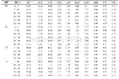 《表5 土壤黏土矿物的化学元素组成 (%)》