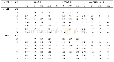 表2 各处理下物质施入量(kg/hm2)