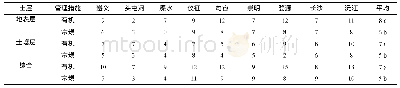 《表3 不同样地中有机和常规种植的大型土壤动物目数》