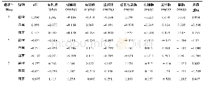 《表2 不同植物群落在时间梯度上的土壤养分归一化结果》