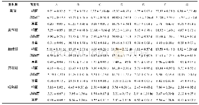 《表2 不同取样时期不同处理可培养细菌(×106 cfu/g)、放线菌(×105 cfu/g)和真菌(×104 cfu/g)的数量变化》