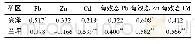 《表7 磁化率χlf与Pb、Zn和Cd相关系数矩阵表》