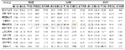 表4 武功县猕猴桃园土壤速效氮、磷和钾含量(mg/kg)
