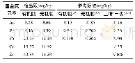 《表3 PXRF仪器检出限和相关参考标准》