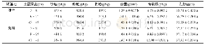 《表1 甘蔗地土壤基本理化性质》