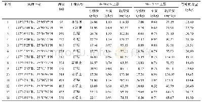 《表1 采样点信息：福建省安溪县铁观音茶园土壤氮素状况》