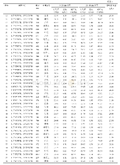 表1 采样点信息：福建省安溪县铁观音茶园土壤氮素状况