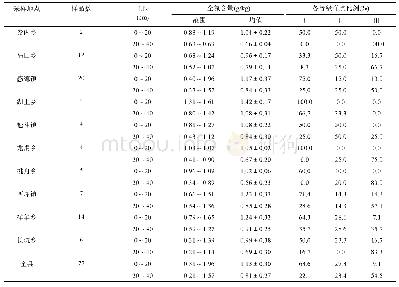 表2 安溪县铁观音茶园土壤全氮含量状况