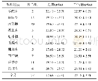 表5 安溪县铁观音茶叶氮含量