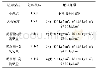 表2 试验处理：氮肥及黄腐酸对盐渍土有机碳和团聚体特征的调控作用