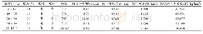 表1 调查样地的基本概况