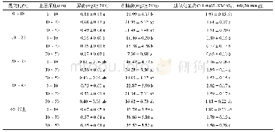 《表4 不同混交比竹阔混交林土壤酶活性分布特征(n=3)》