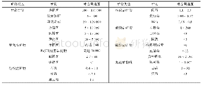 表1 矿物中砷的典型含量范围[6-8](mg/kg)