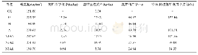 《表3 不同施肥处理氮素利用率》