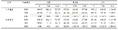 表1 不同生产模式投入养分量(kg/hm2)
