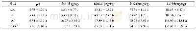 《表6 不同施肥处理下土壤pH、有机质及有效养分含量》