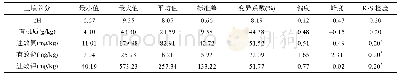 《表1 土壤养分因子描述性统计特征》