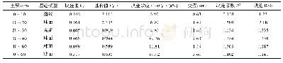 《表3 土壤有机碳含量变异函数模型及相关参数》