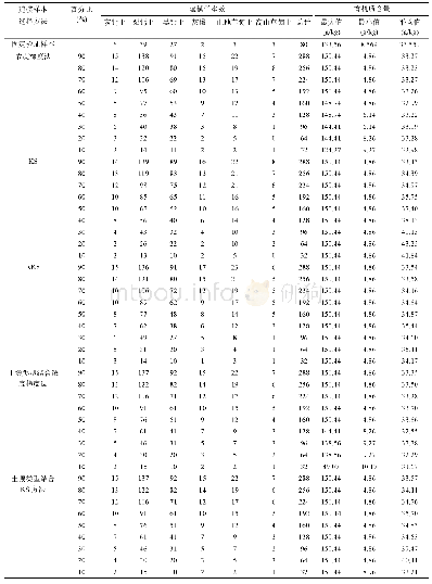 《表2 固定验证样本下的不同建模样本特征统计》