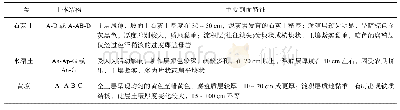 表1 不同土类土壤剖面特征