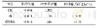 表6 OK、RK和GWRK方法的精度评价指标对比