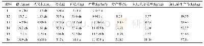 《表6 不同施肥方式对玉米产量及其构成因素和氮肥利用率的影响》