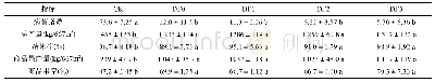 表2 西瓜种植结束后各处理西瓜枯萎病病情指数和产量指标
