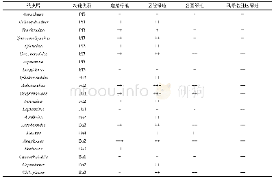 表2 不同城市绿地中线虫群落组成