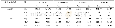 表2 不同浓度Mg2+、Zn2+和Cu2+作用下ACPase和ALPase动力学常数Vmax(μmol/(g·h))和Km(μmol/L)的变化