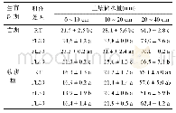 表3 不同耕作处理对0～40 cm土壤储水量的影响