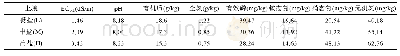 表1 土壤样品基础养分指标