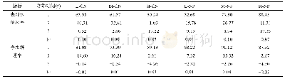 《表2 不同盐分处理肥料水解速率(mg/(kg·d))》